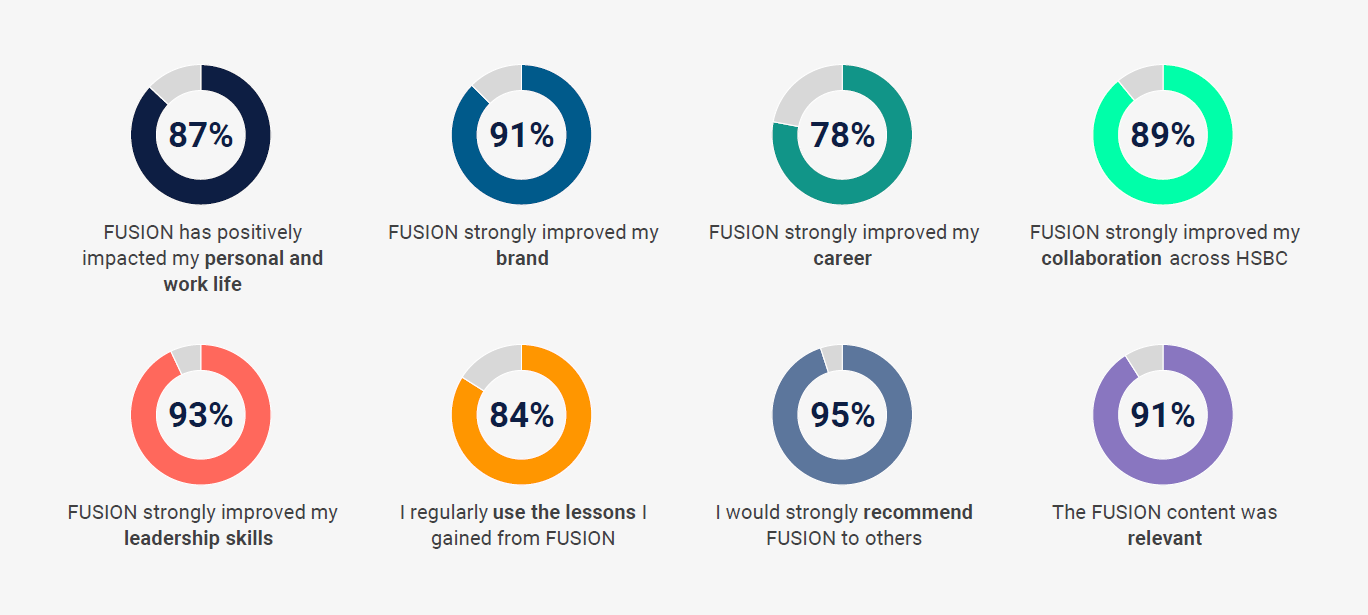 leadership development roi - survey results– survey results dashboard showing high percentages of impact across leadership skills, career growth, collaboration and overall Leadership Development ROI
