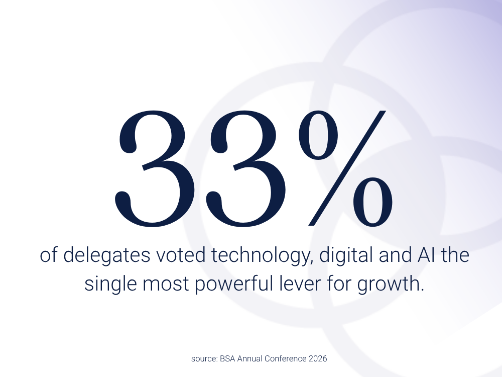 Statistic graphic: 33% of delegates voted technology, digital and AI the single most powerful lever for growth. Source: BSA Annual Conference 2026.