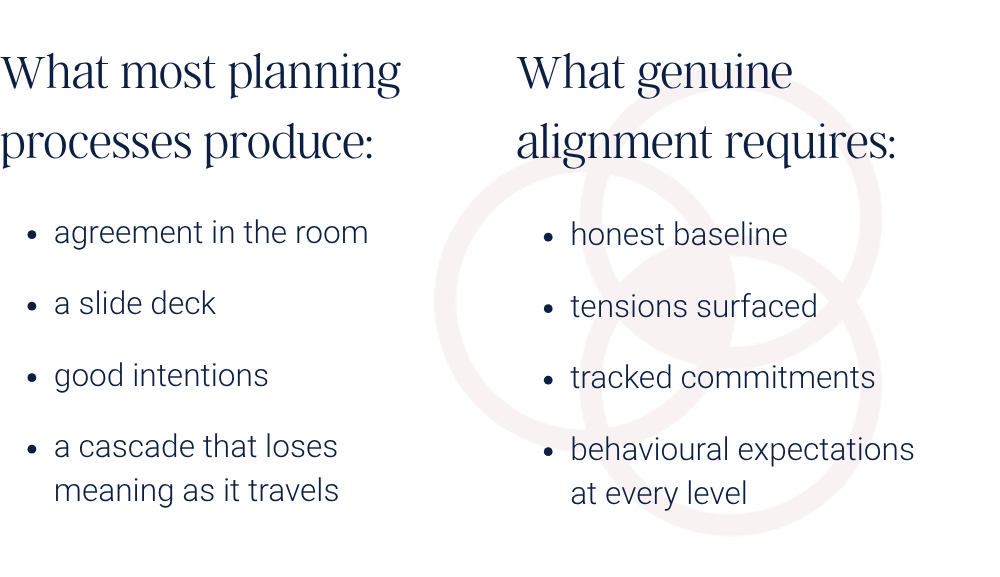 Two-column graphic contrasting what most planning processes produce (agreement in the room, a slide deck, good intentions, a cascade that loses meaning as it travels) with what genuine alignment requires (honest baseline, tensions surfaced, tracked commitments, behavioural expectations at every level