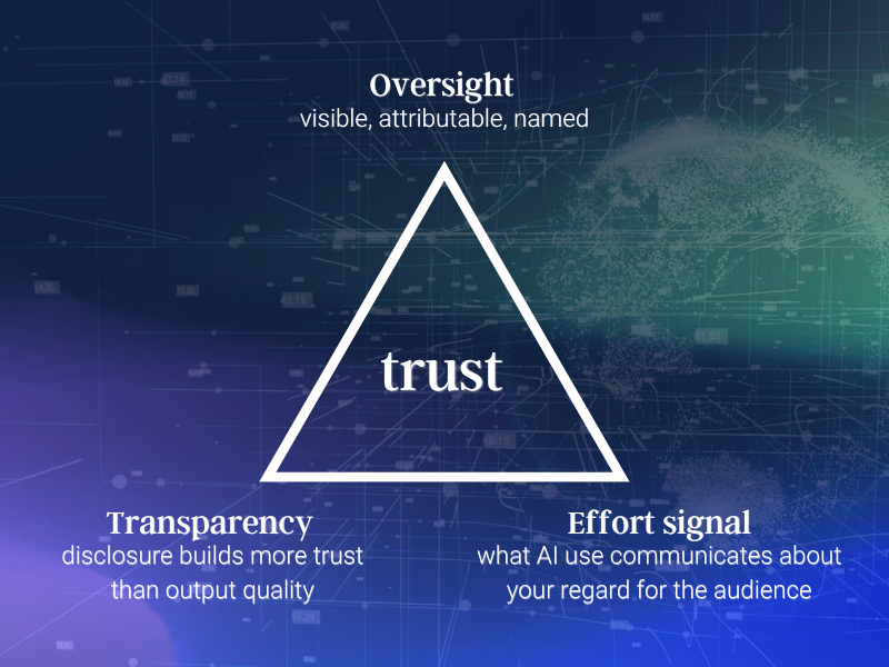 The three conditions that determine trust in AI: oversight, transparency, and effort signal, visualised as a triangle framework by Inspirational Group.