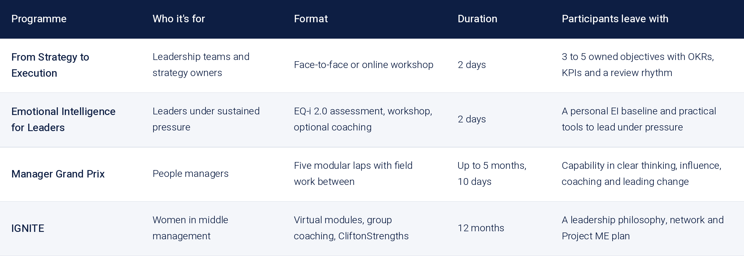 Comparison of four Inspirational Group programmes: From Strategy to Execution, a 2-day workshop for leadership teams; Emotional Intelligence for Leaders, a 2-day assessment-led programme; Manager Grand Prix, a modular programme of up to 5 months for people managers; and IGNITE, a 12-month virtual programme for women in middle management.